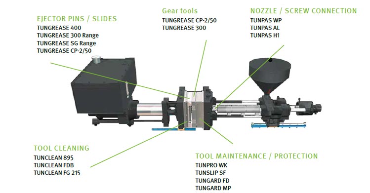 Special Lubricants for the Plastic Industry